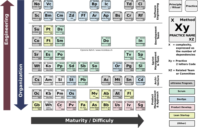 periodic table of agile