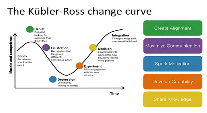 kubler ross change curve