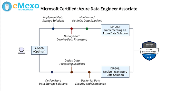 Azure%20Data%20Engineer%20-%202